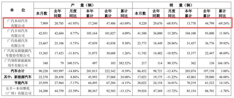  日本汽车巨头本田面临严峻挑战，电动化转型遭遇重大挫折；预计巨额减值导致年度亏损，标志历史性转折。 汽车科技 日本汽车巨头本田面临严峻挑战，电动化转型遭遇重大挫折；预计巨额减值导致年度亏损，标志历史性转折。 汽车科技