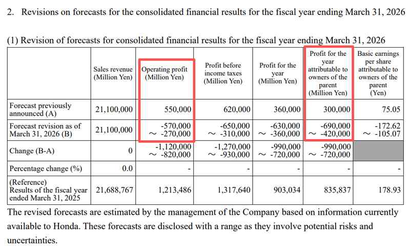 日本汽车巨头本田面临严峻挑战，电动化转型遭遇重大挫折；预计巨额减值导致年度亏损，标志历史性转折。