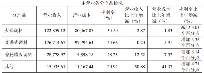  复合调味品市场承压，天味食品全年业绩出现下滑。 股票财经 复合调味品市场承压，天味食品全年业绩出现下滑。 股票财经