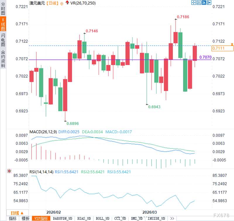  澳洲联储加息决策分歧显现，澳元技术反弹面临风险情绪考验。 股票财经 澳洲联储加息决策分歧显现，澳元技术反弹面临风险情绪考验。 股票财经 澳洲联储加息决策分歧显现，澳元技术反弹面临风险情绪考验。 股票财经