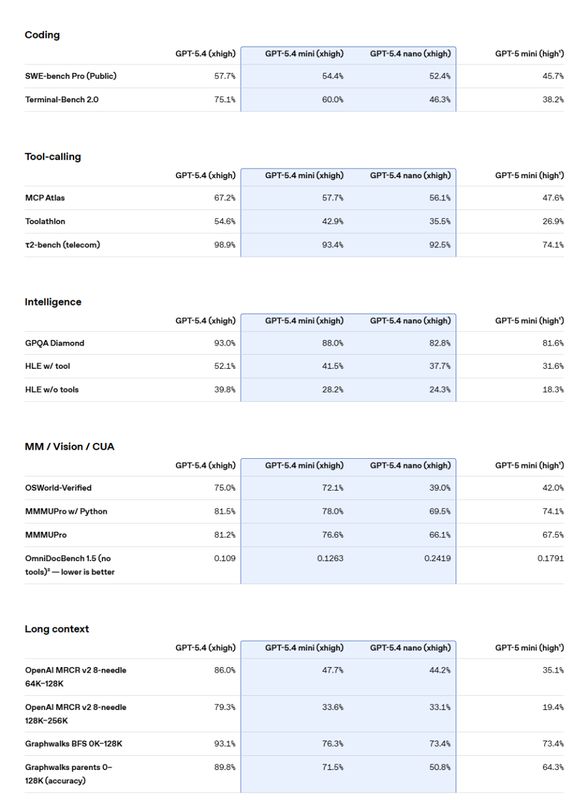 OpenAI发布GPT-5.4 mini与nano新模型；性能大幅跃升，API定价随之调整。 IT技术 OpenAI发布GPT-5.4 mini与nano新模型；性能大幅跃升，API定价随之调整。 IT技术 OpenAI发布GPT-5.4 mini与nano新模型；性能大幅跃升，API定价随之调整。 IT技术 OpenAI发布GPT-5.4 mini与nano新模型；性能大幅跃升，API定价随之调整。 IT技术