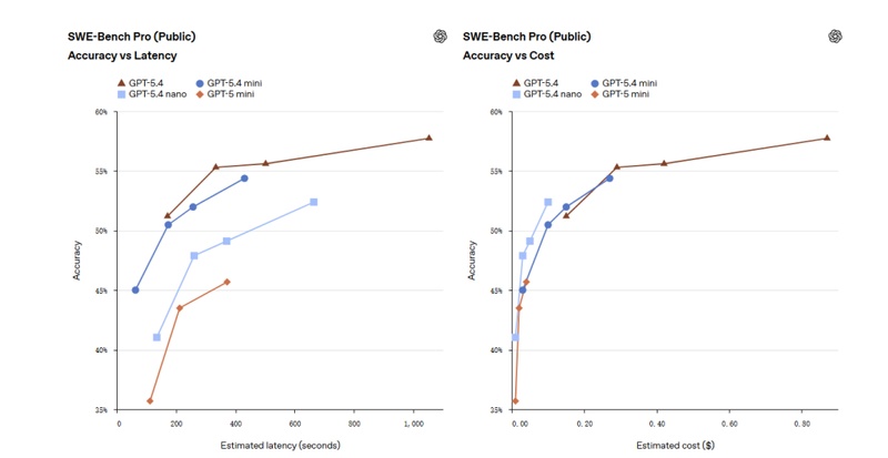  OpenAI发布GPT-5.4 mini与nano新模型；性能大幅跃升，API定价随之调整。 IT技术 OpenAI发布GPT-5.4 mini与nano新模型；性能大幅跃升，API定价随之调整。 IT技术 OpenAI发布GPT-5.4 mini与nano新模型；性能大幅跃升，API定价随之调整。 IT技术 OpenAI发布GPT-5.4 mini与nano新模型；性能大幅跃升，API定价随之调整。 IT技术