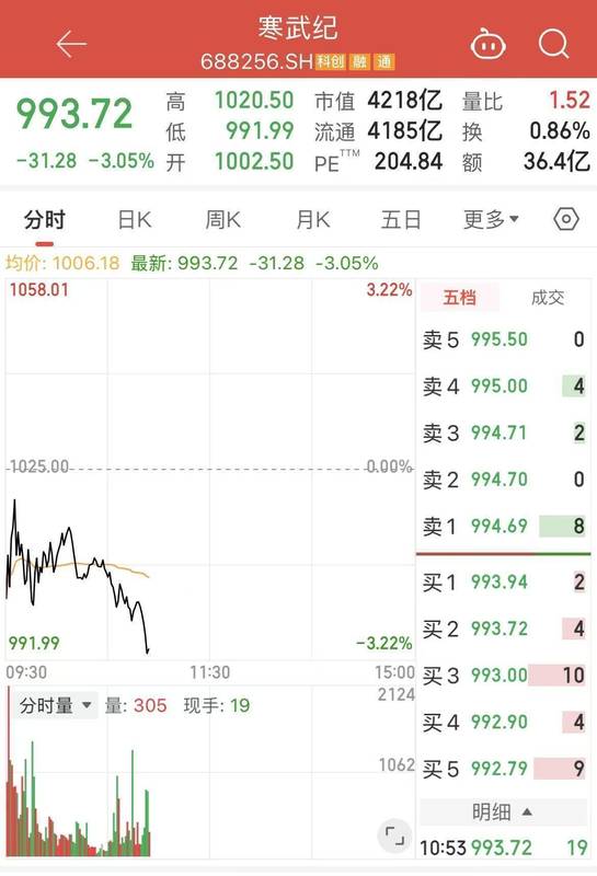  国产AI芯片龙头盈利首秀，股价却难掩回调压力。 股票财经 国产AI芯片龙头盈利首秀，股价却难掩回调压力。 股票财经 国产AI芯片龙头盈利首秀，股价却难掩回调压力。 股票财经