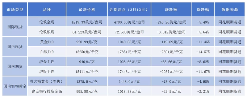  避险王者失色，金价急挫；投资者该如何面对这场意外调整。 股票财经 避险王者失色，金价急挫；投资者该如何面对这场意外调整。 股票财经