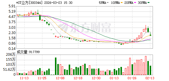 财务造假曝光，立方数科股票终止上市；退市整理期即将开启，市场监管持续加码。 股票财经 财务造假曝光，立方数科股票终止上市；退市整理期即将开启，市场监管持续加码。 股票财经