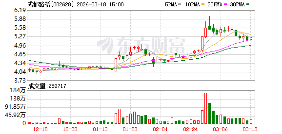 工程合同突发变数，成都路桥回应项目终止风波 股票财经