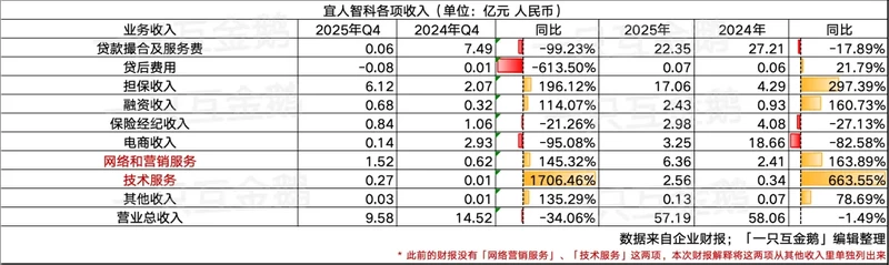 宜人智科财报数据拆解:助贷业务盈利逻辑失效 股票财经 宜人智科财报数据拆解:助贷业务盈利逻辑失效 股票财经