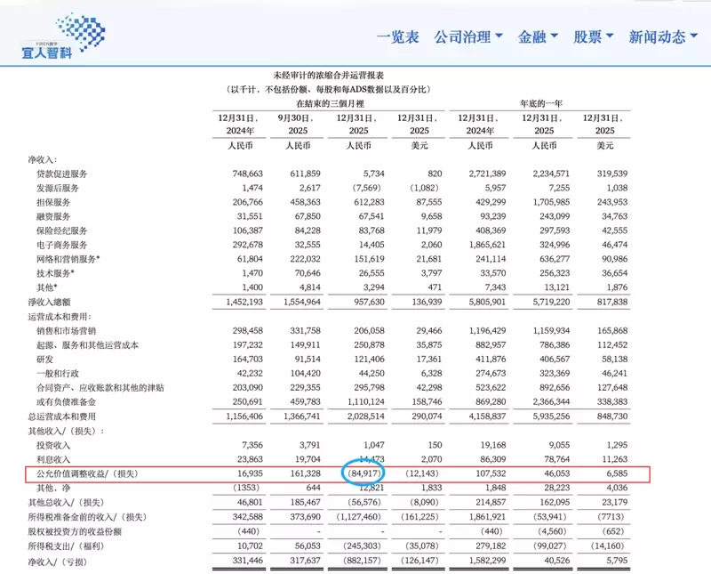 宜人智科财报数据拆解:助贷业务盈利逻辑失效 股票财经 宜人智科财报数据拆解:助贷业务盈利逻辑失效 股票财经