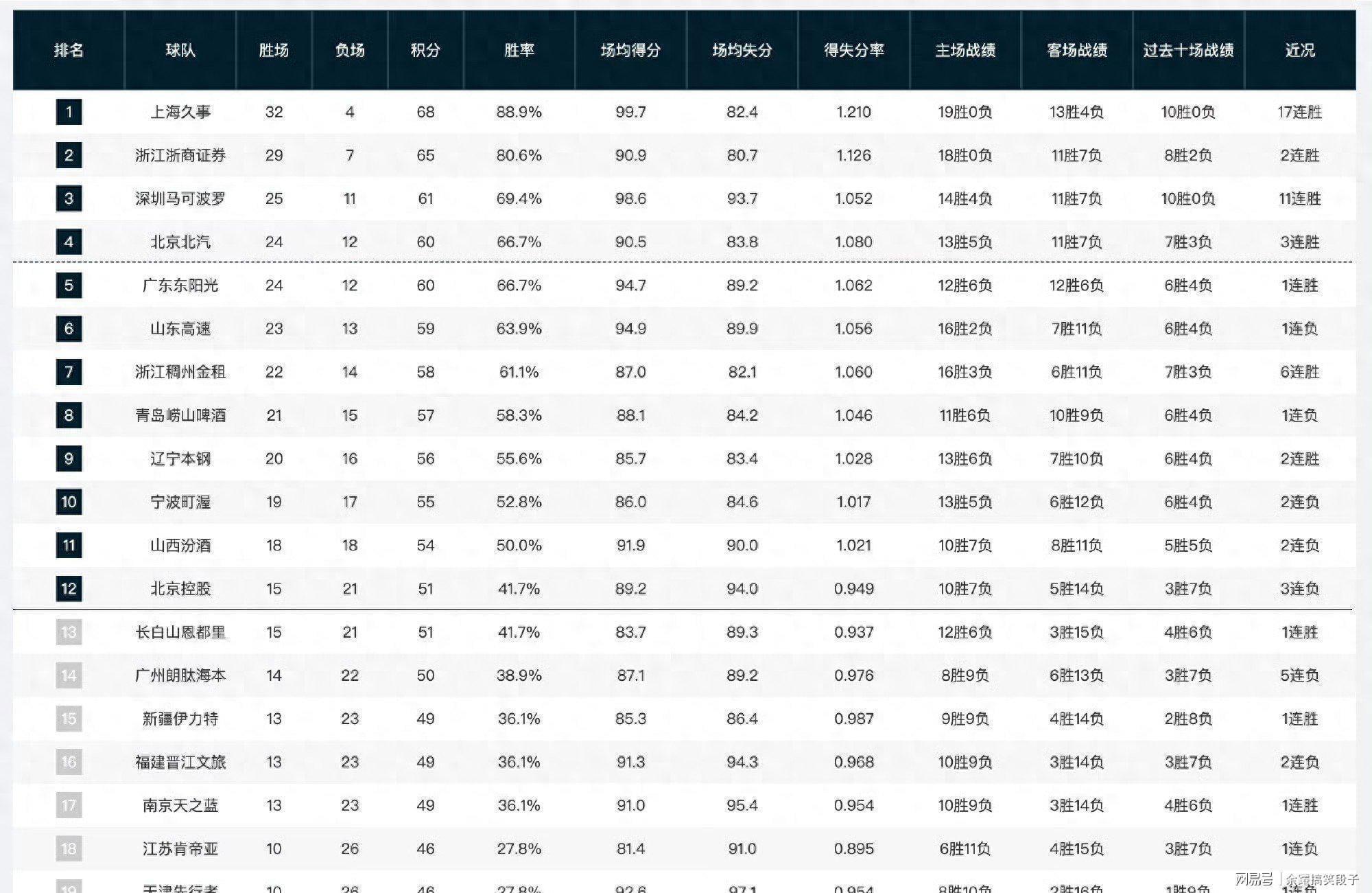  数据视角下的CBA前四争夺：深圳领跑，北汽稳固，广东山东危局 体育新闻