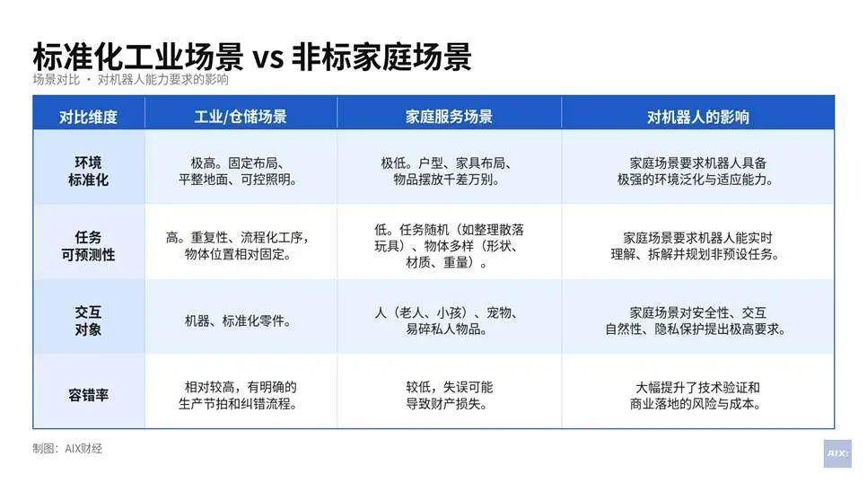  【技术深度】具身智能最难场景的数据炼金术：家庭保洁正在重塑机器人进化路径 IT技术