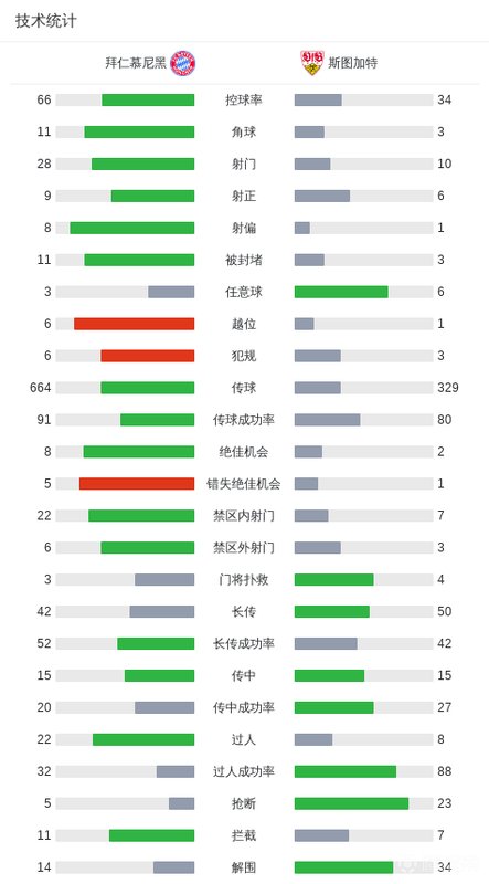 凯恩补射破门的技术密码:拜仁4-2斯图加特的战术复盘与德甲提前四轮卫冕的深层逻辑 体育新闻 凯恩补射破门的技术密码:拜仁4-2斯图加特的战术复盘与德甲提前四轮卫冕的深层逻辑 体育新闻